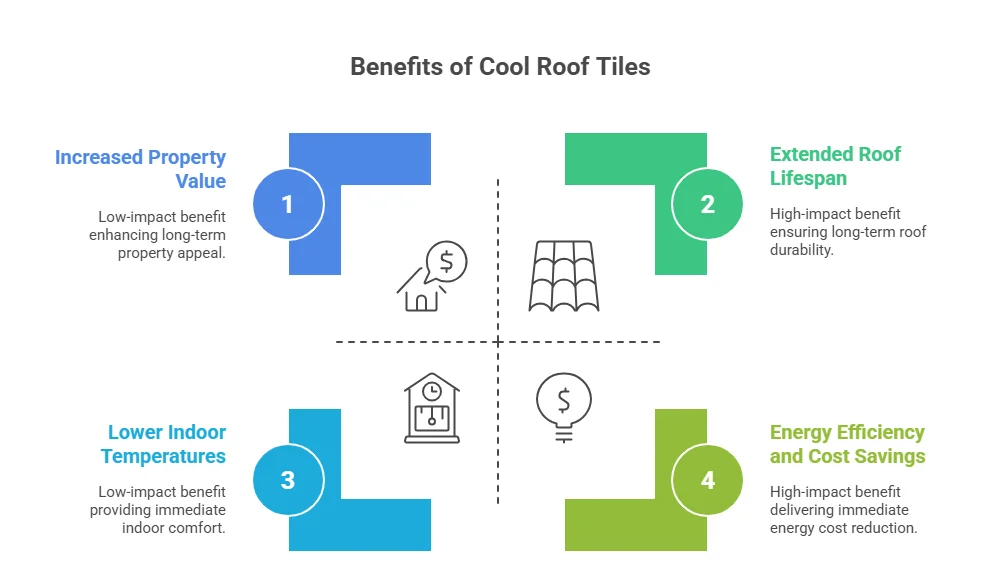 Benefits Of Cool Roof Tiles