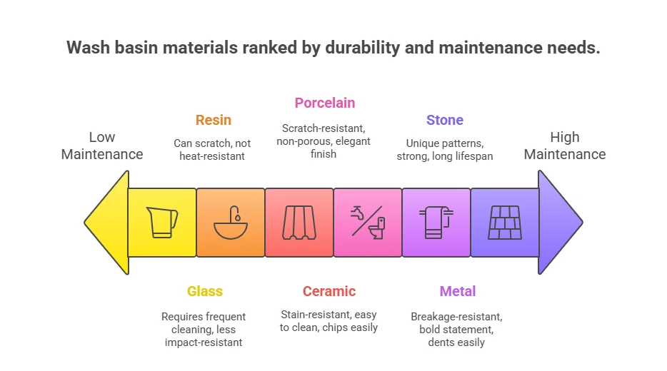 Best Materials for Wash Basins