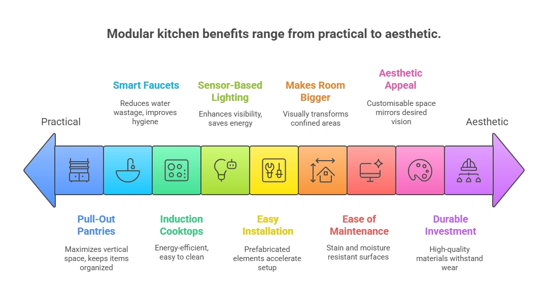 Smart Kitchen Technology Integration